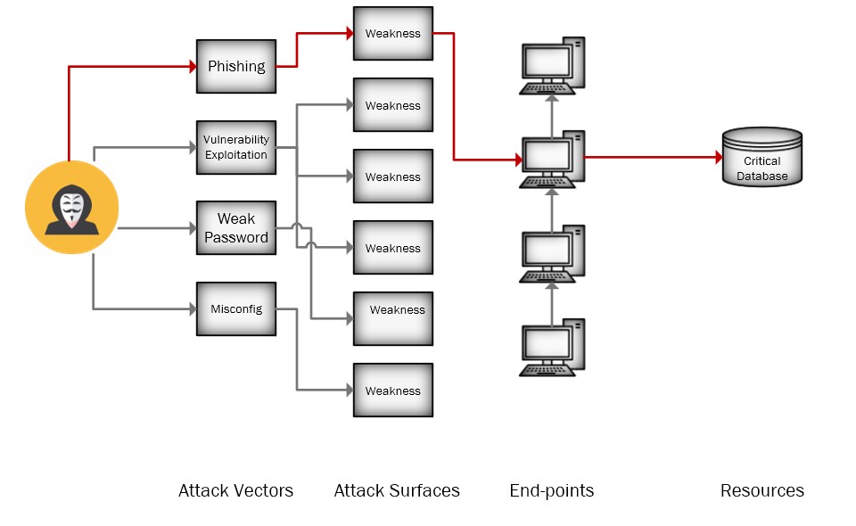 Attack Surface and Attack Vectors