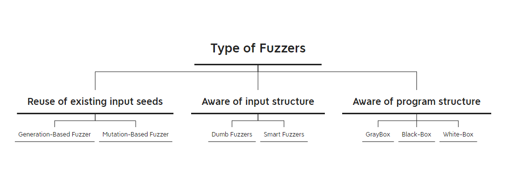 Fuzzer Types